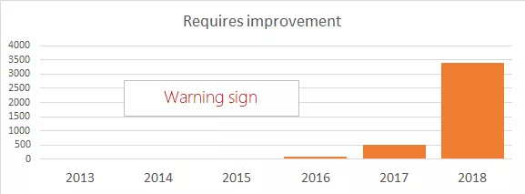 pass cqc ratings trend requires improvement